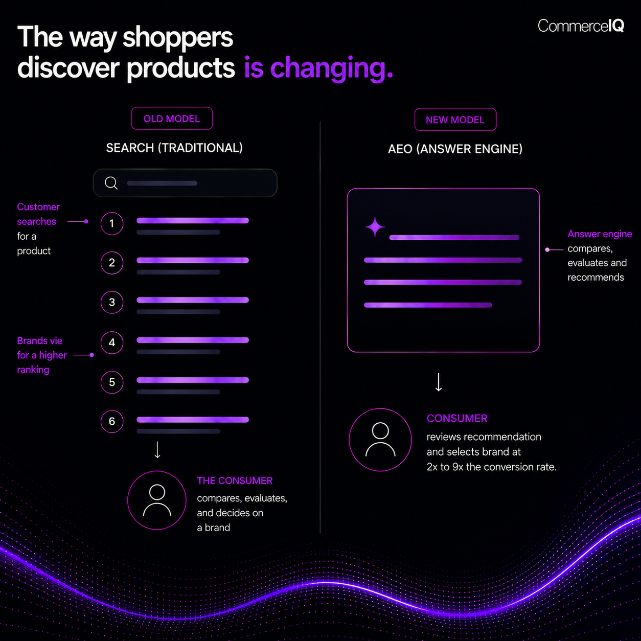 SEO to AEO: The way shoppers discover products is changing.