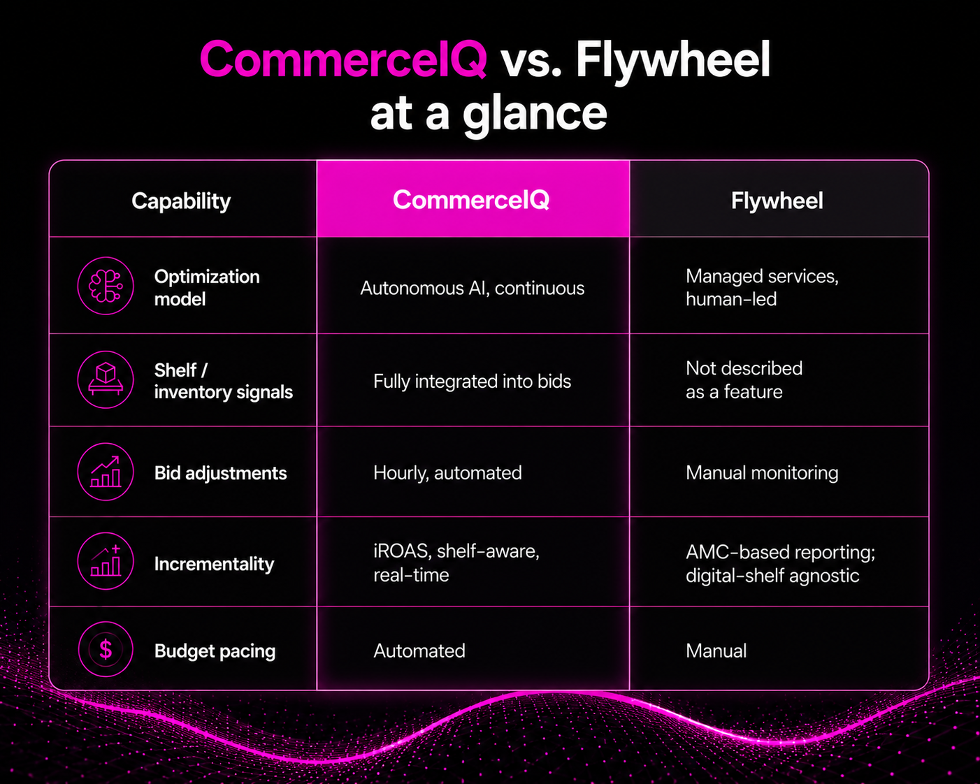 CommerceIQ vs. Flywheel for retail media: What's the difference?