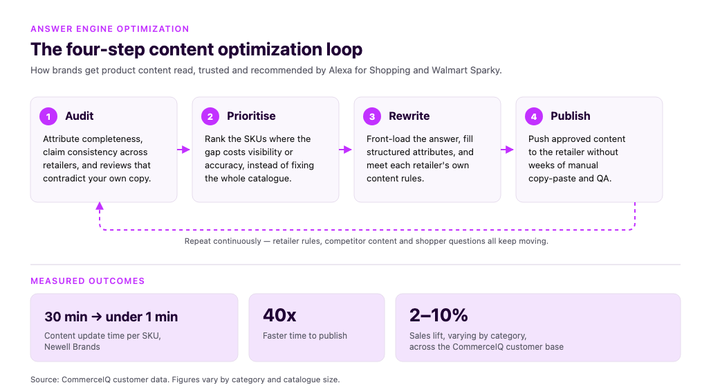 Four-step AEO workflow cuts content update time from 30 minutes to under one minute per SKU