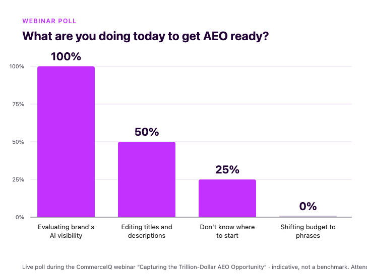 Webinar attendees are all evaluating AI visibility but none are shifting budget from keywords to phrases