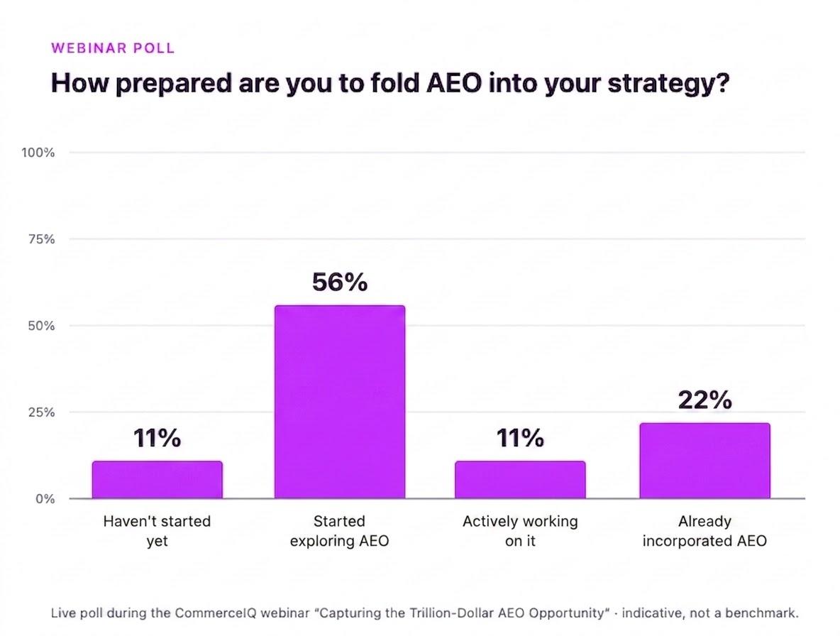 Most webinar attendees have started exploring AEO but few have finished incorporating