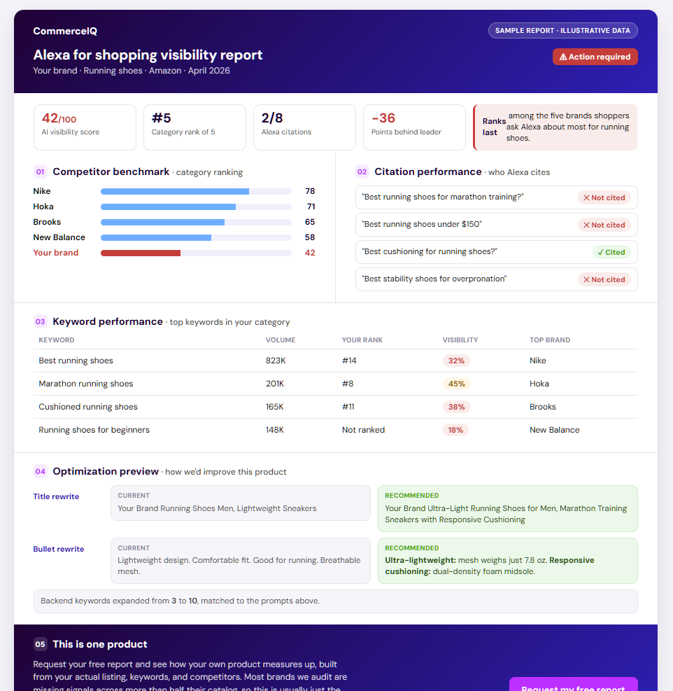Alexa for Shopping visibility report showing scores and recommendations