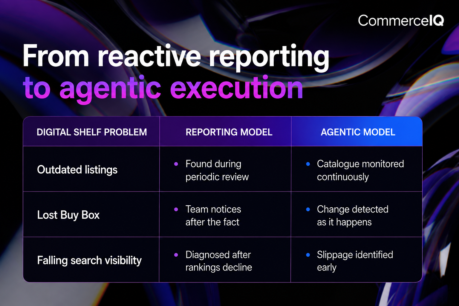 Table showing comparison between reactive reporting and agentic execution for digital shelf problems.