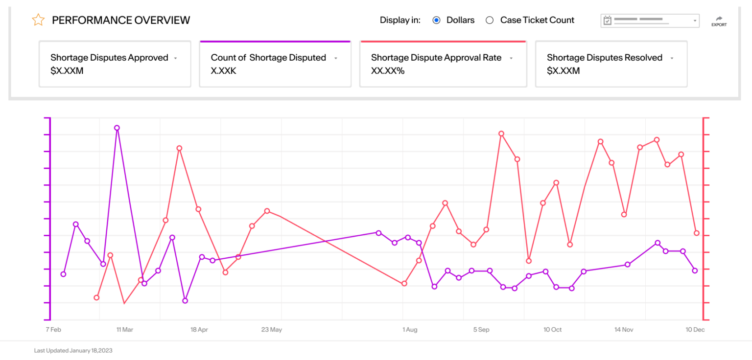 Performance overview graph showing shortage disputes approved, count of shortage disputed, shortage dispute approval rate, and shortage disputes resolved.