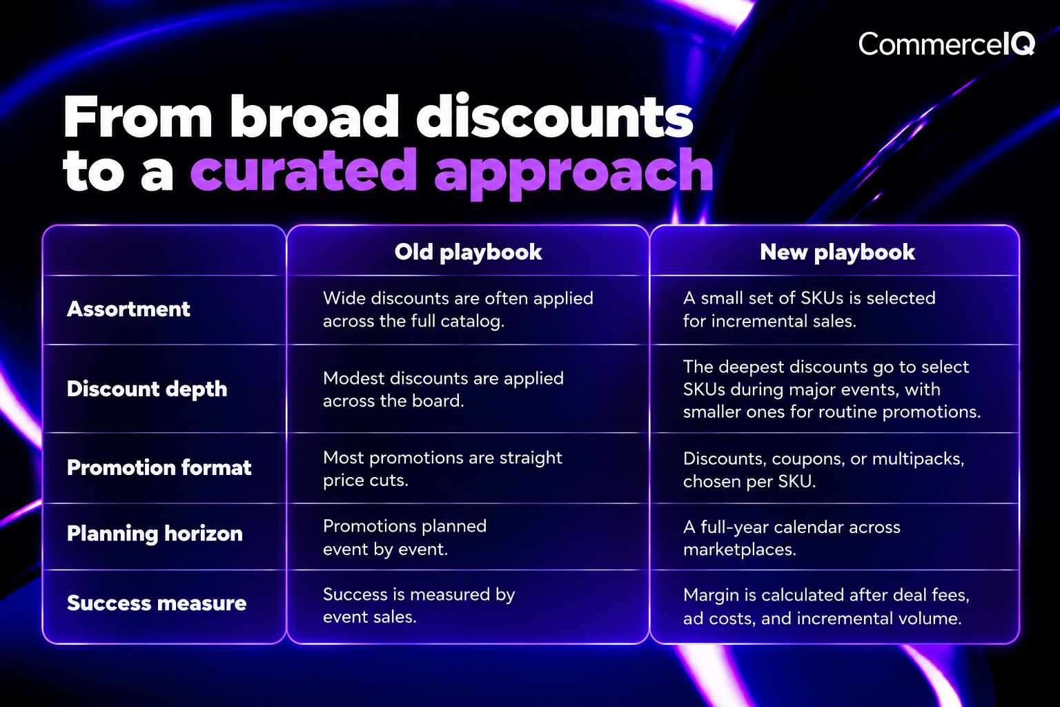 CommerceIQ infographic compares old playbook to new playbook