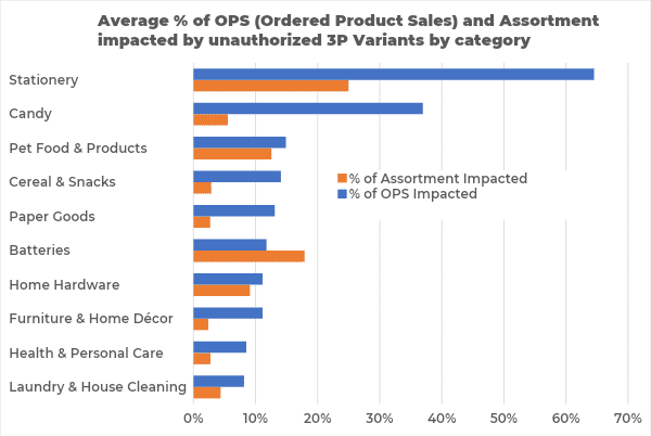 Bar chart showing average percentage of OPS and Assortment impacted by unauthorized 3P Variants by category.