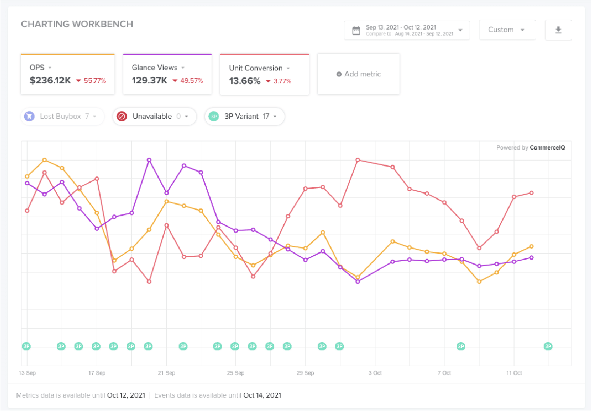 Line graph showing metrics for OPS, Glance Views, and Unit Conversion from Sep 13 to Oct 12, 2021.