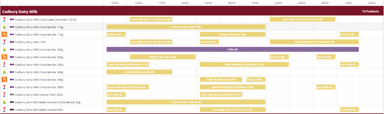 Sales optimization tactics for Cadbury Dairy Milk products over a period from 03/02 to 20/04.