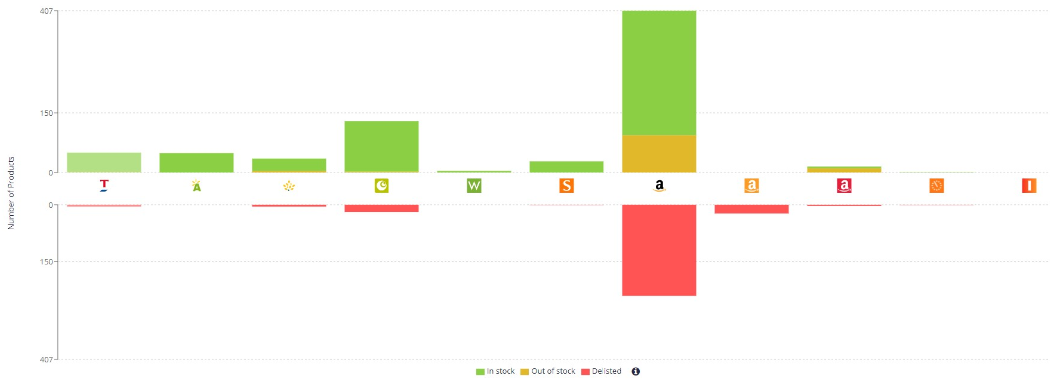 Bar chart showing number of products in stock, out of stock, and delisted across various retailers.