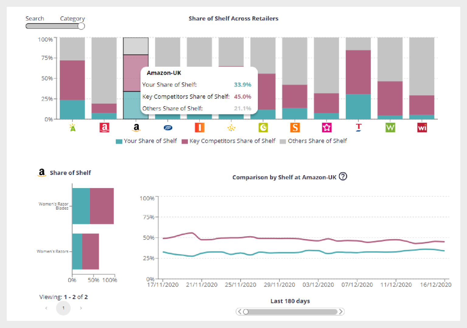 Share of Shelf dashboard showing your share, key competitors' share, and others' share at Amazon-UK.