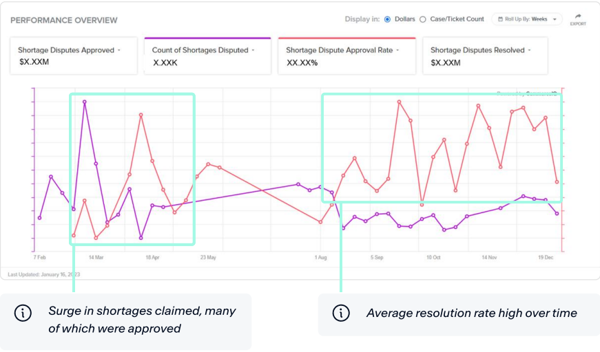 Performance overview chart showing surge in shortages claimed, many of which were approved