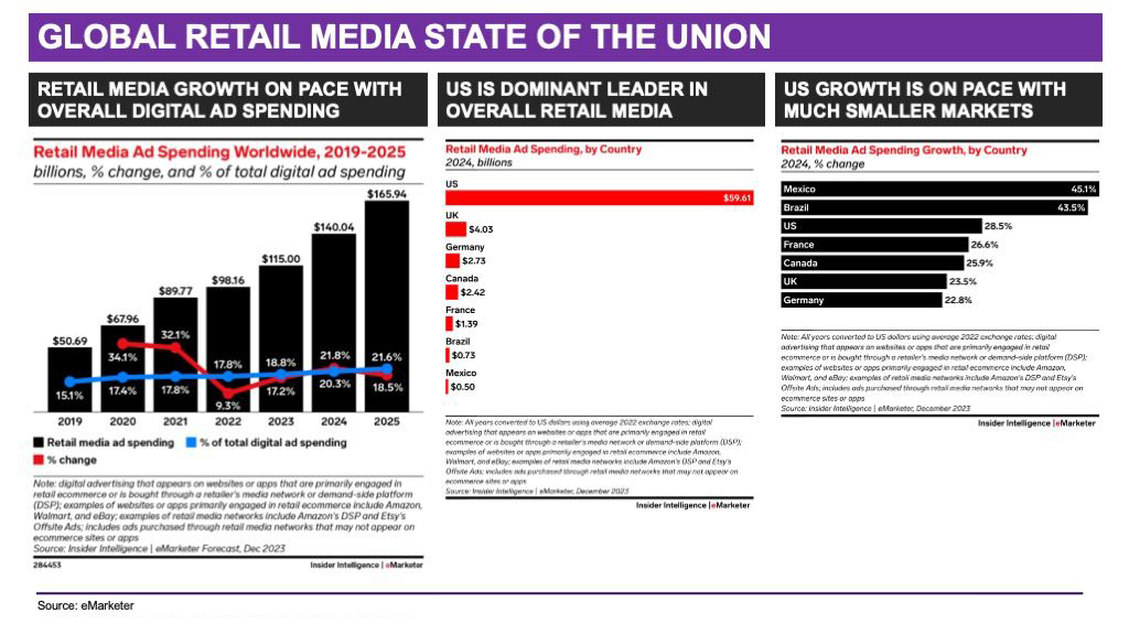 2024 Forecast on Retail Media by eMarketer: Implications