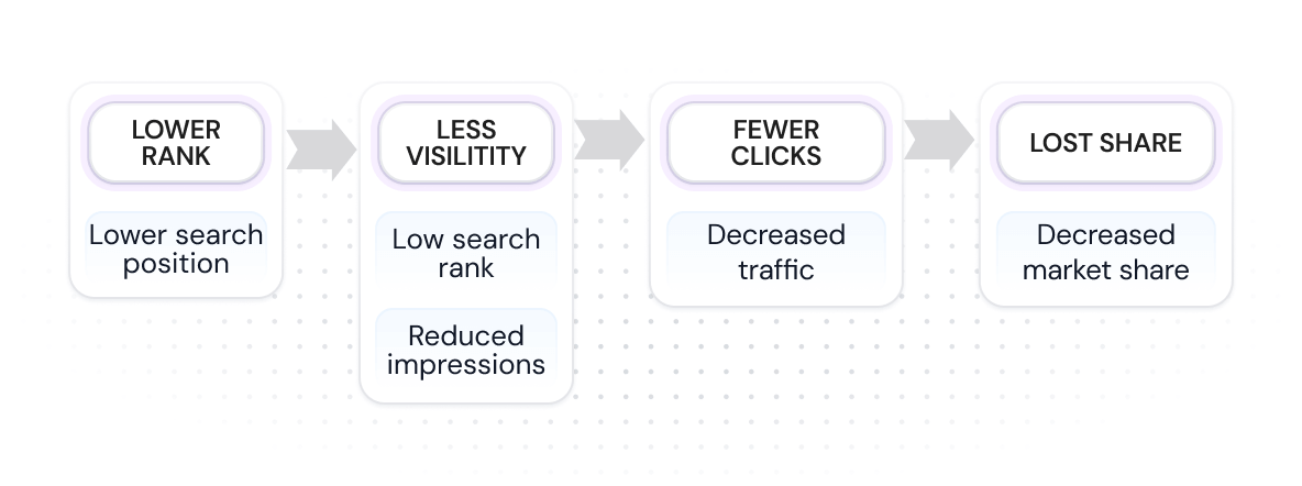 Search visibility across retailers