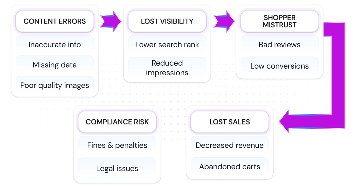 Content errors lead to lost visibility and sales