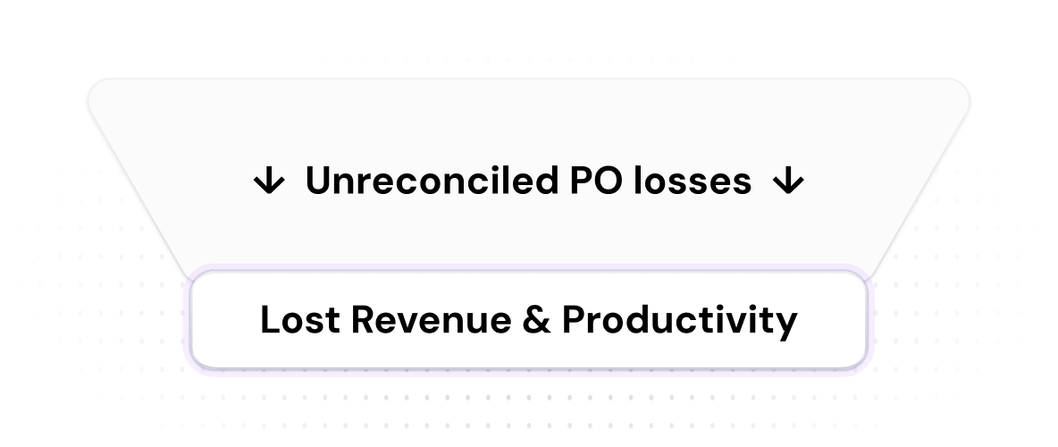 Unreconciled PO losses leading to lost revenue and productivity